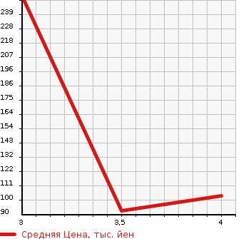 Аукционная статистика: График изменения цены MITSUBISHI Мицубиси  MINICAB Миникаб  2010 650 U61V  в зависимости от аукционных оценок