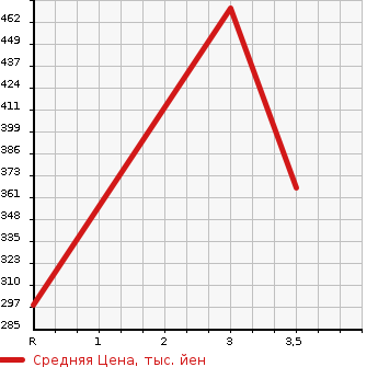 Аукционная статистика: График изменения цены MITSUBISHI Мицубиси  MINICAB Миникаб  2015 660 DS16T 4WDMI PASTE в зависимости от аукционных оценок
