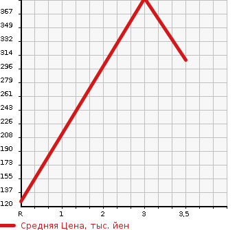 Аукционная статистика: График изменения цены MITSUBISHI Мицубиси  MINICAB Миникаб  2014 660 DS16T M в зависимости от аукционных оценок