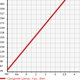 Аукционная статистика: График изменения цены MITSUBISHI Мицубиси  MINICAB Миникаб  2015 660 DS17V 4WD BRAVO TURBO в зависимости от аукционных оценок