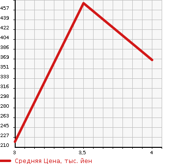 Аукционная статистика: График изменения цены MITSUBISHI Мицубиси  MINICAB Миникаб  2016 660 DS17V BRAVO TURBO в зависимости от аукционных оценок