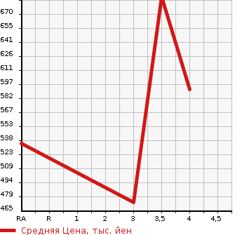 Аукционная статистика: График изменения цены MITSUBISHI Мицубиси  MINICAB Миникаб  2020 660 DS17V BRAVO TURBO в зависимости от аукционных оценок