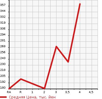 Аукционная статистика: График изменения цены MITSUBISHI Мицубиси  MINICAB Миникаб  2015 660 DS17V G в зависимости от аукционных оценок