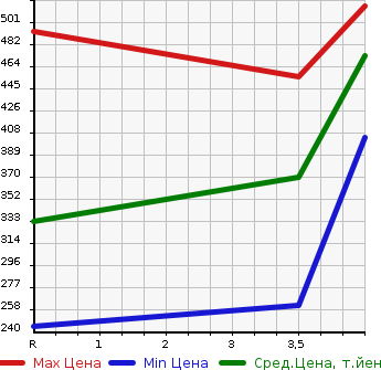 Аукционная статистика: График изменения цены MITSUBISHI Мицубиси  MINICAB Миникаб  2020 660 DS17V G в зависимости от аукционных оценок