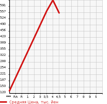 Аукционная статистика: График изменения цены MITSUBISHI Мицубиси  MINICAB Миникаб  2021 660 DS17V M в зависимости от аукционных оценок