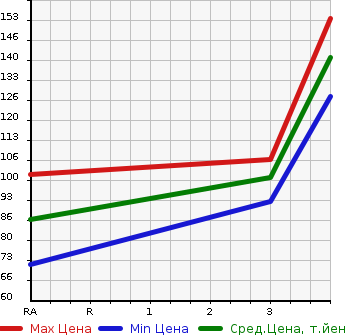 Аукционная статистика: График изменения цены MITSUBISHI Мицубиси  MINICAB Миникаб  2014 660 DS64V  в зависимости от аукционных оценок