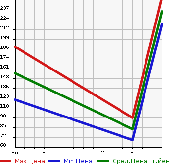 Аукционная статистика: График изменения цены MITSUBISHI Мицубиси  MINICAB Миникаб  2015 660 DS64V  в зависимости от аукционных оценок