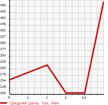 Аукционная статистика: График изменения цены MITSUBISHI Мицубиси  MINICAB Миникаб  2014 660 DS64V G в зависимости от аукционных оценок