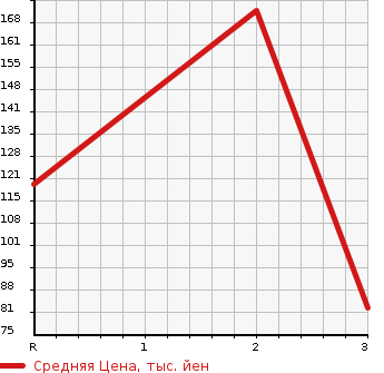 Аукционная статистика: График изменения цены MITSUBISHI Мицубиси  MINICAB Миникаб  2015 660 DS64V M в зависимости от аукционных оценок
