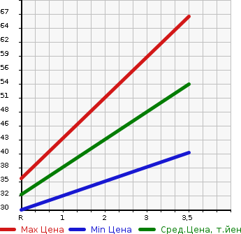 Аукционная статистика: График изменения цены MITSUBISHI Мицубиси  MINICAB Миникаб  1999 660 U61T  в зависимости от аукционных оценок
