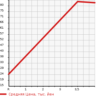 Аукционная статистика: График изменения цены MITSUBISHI Мицубиси  MINICAB Миникаб  2003 660 U61T  в зависимости от аукционных оценок