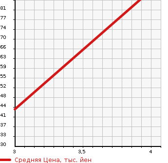 Аукционная статистика: График изменения цены MITSUBISHI Мицубиси  MINICAB Миникаб  2003 660 U61T V TYPE в зависимости от аукционных оценок