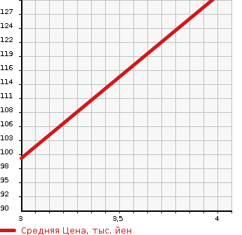 Аукционная статистика: График изменения цены MITSUBISHI Мицубиси  MINICAB Миникаб  2010 660 U61T V TYPE в зависимости от аукционных оценок