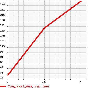 Аукционная статистика: График изменения цены MITSUBISHI Мицубиси  MINICAB Миникаб  2012 660 U61T VX-SE в зависимости от аукционных оценок