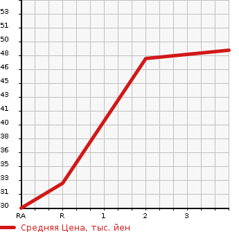 Аукционная статистика: График изменения цены MITSUBISHI Мицубиси  MINICAB Миникаб  2001 660 U61V  в зависимости от аукционных оценок