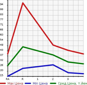 Аукционная статистика: График изменения цены MITSUBISHI Мицубиси  MINICAB Миникаб  2003 660 U61V  в зависимости от аукционных оценок