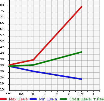 Аукционная статистика: График изменения цены MITSUBISHI Мицубиси  MINICAB Миникаб  2004 660 U61V  в зависимости от аукционных оценок