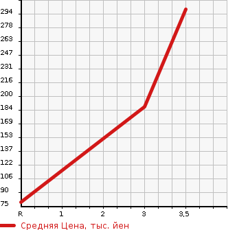 Аукционная статистика: График изменения цены MITSUBISHI Мицубиси  MINICAB Миникаб  2012 660 U61V BRAVO HIGH ROOF в зависимости от аукционных оценок