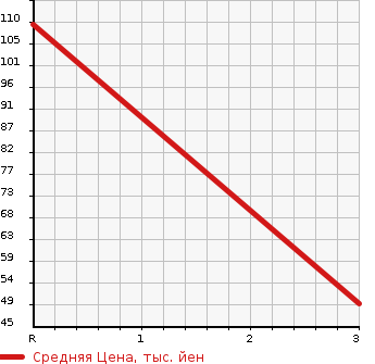 Аукционная статистика: График изменения цены MITSUBISHI Мицубиси  MINICAB Миникаб  2014 660 U61V CD H/R в зависимости от аукционных оценок