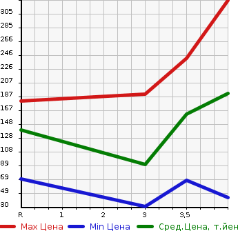 Аукционная статистика: График изменения цены MITSUBISHI Мицубиси  MINICAB Миникаб  2012 660 U61V CD HIGH ROOF в зависимости от аукционных оценок
