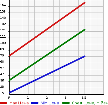 Аукционная статистика: График изменения цены MITSUBISHI Мицубиси  MINICAB Миникаб  2010 660 U61V CL в зависимости от аукционных оценок