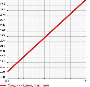 Аукционная статистика: График изменения цены MITSUBISHI Мицубиси  MINICAB Миникаб  2013 660 U61V CL в зависимости от аукционных оценок