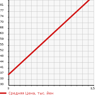 Аукционная статистика: График изменения цены MITSUBISHI Мицубиси  MINICAB Миникаб  2007 660 U61V CL HIGH ROOF в зависимости от аукционных оценок