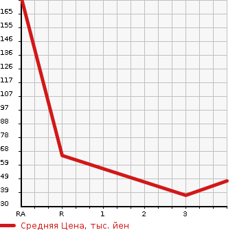 Аукционная статистика: График изменения цены MITSUBISHI Мицубиси  MINICAB Миникаб  2010 660 U61V CL HIGH ROOF в зависимости от аукционных оценок