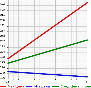 Аукционная статистика: График изменения цены MITSUBISHI Мицубиси  MINICAB Миникаб  2013 660 U61V CL HIGH ROOF в зависимости от аукционных оценок