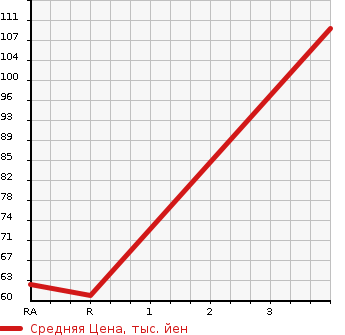 Аукционная статистика: График изменения цены MITSUBISHI Мицубиси  MINICAB Миникаб  2000 660 U62T  в зависимости от аукционных оценок