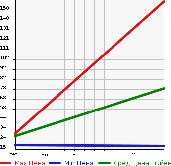 Аукционная статистика: График изменения цены MITSUBISHI Мицубиси  MINICAB Миникаб  2007 660 U62V  в зависимости от аукционных оценок