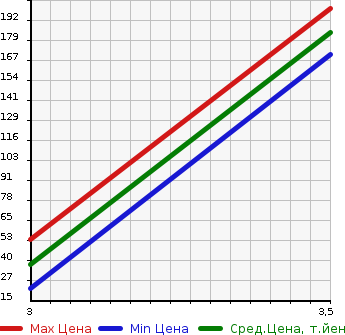 Аукционная статистика: График изменения цены MITSUBISHI Мицубиси  MINICAB Миникаб  2013 660 U62V  в зависимости от аукционных оценок