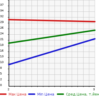 Аукционная статистика: График изменения цены MITSUBISHI Мицубиси  MINICAB Миникаб  2008 660 U62V 4WD в зависимости от аукционных оценок
