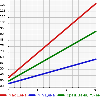Аукционная статистика: График изменения цены MITSUBISHI Мицубиси  MINICAB Миникаб  2012 660 U62V CD 4WD в зависимости от аукционных оценок