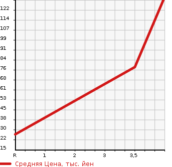 Аукционная статистика: График изменения цены MITSUBISHI Мицубиси  MINICAB Миникаб  1988 в зависимости от аукционных оценок