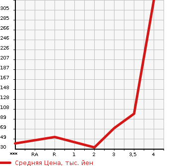 Аукционная статистика: График изменения цены MITSUBISHI Мицубиси  MINICAB Миникаб  1998 в зависимости от аукционных оценок