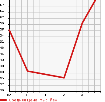 Аукционная статистика: График изменения цены MITSUBISHI Мицубиси  MINICAB Миникаб  2000 в зависимости от аукционных оценок