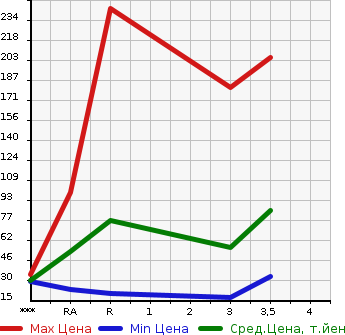 Аукционная статистика: График изменения цены MITSUBISHI Мицубиси  MINICAB Миникаб  2005 в зависимости от аукционных оценок