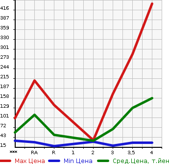 Аукционная статистика: График изменения цены MITSUBISHI Мицубиси  MINICAB Миникаб  2009 в зависимости от аукционных оценок