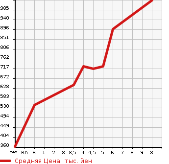 Аукционная статистика: График изменения цены MITSUBISHI Мицубиси  MINICAB Миникаб  2023 в зависимости от аукционных оценок