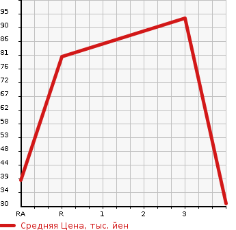Аукционная статистика: График изменения цены MITSUBISHI Мицубиси  TOPPO Топпо  2013 660 H82A  в зависимости от аукционных оценок