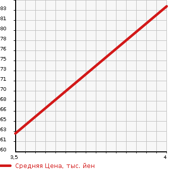 Аукционная статистика: График изменения цены MITSUBISHI Мицубиси  TOPPO Топпо  2010 660 H82A G в зависимости от аукционных оценок