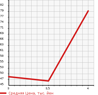 Аукционная статистика: График изменения цены MITSUBISHI Мицубиси  TOPPO Топпо  2011 660 H82A G в зависимости от аукционных оценок
