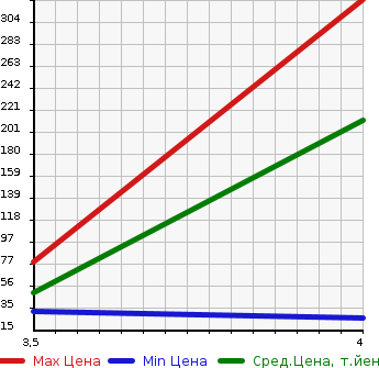 Аукционная статистика: График изменения цены MITSUBISHI Мицубиси  TOPPO Топпо  2013 660 H82A G в зависимости от аукционных оценок