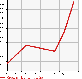 Аукционная статистика: График изменения цены MITSUBISHI Мицубиси  TOPPO Топпо  2010 660 H82A M в зависимости от аукционных оценок