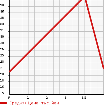 Аукционная статистика: График изменения цены MITSUBISHI Мицубиси  TOPPO Топпо  2009 660 H82A M NAVI EDITION в зависимости от аукционных оценок