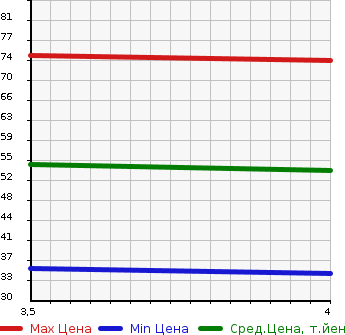 Аукционная статистика: График изменения цены MITSUBISHI Мицубиси  TOPPO Топпо  2011 660 H82A ROADEST G в зависимости от аукционных оценок