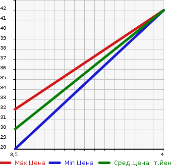 Аукционная статистика: График изменения цены MITSUBISHI Мицубиси  TOPPO Топпо  2008 660 H82A S в зависимости от аукционных оценок