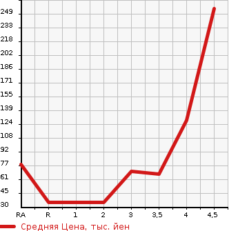 Аукционная статистика: График изменения цены MITSUBISHI Мицубиси  TOPPO Топпо  2012 в зависимости от аукционных оценок