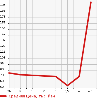 Аукционная статистика: График изменения цены MITSUBISHI Мицубиси  I-MIEV ай-Миев  2010 0 HA3W  в зависимости от аукционных оценок